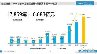 2016中國股權(quán)投資現(xiàn)狀大起底 1萬家機構(gòu)、7萬億管理規(guī)模、20萬從業(yè)者，融資咨詢服務(wù)迎來新格局